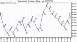 Milwaukee Weather Barometric Pressure Daily Low