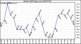 Milwaukee Weather Wind Chill Daily Low