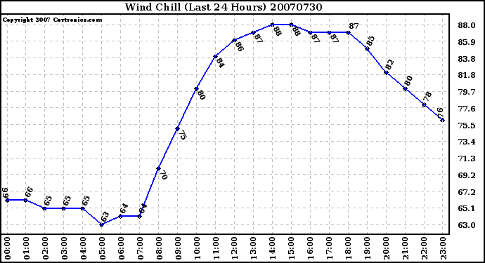 Milwaukee Weather Wind Chill (Last 24 Hours)