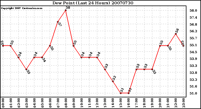 Milwaukee Weather Dew Point (Last 24 Hours)