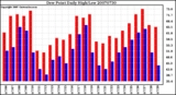 Milwaukee Weather Dew Point Daily High/Low