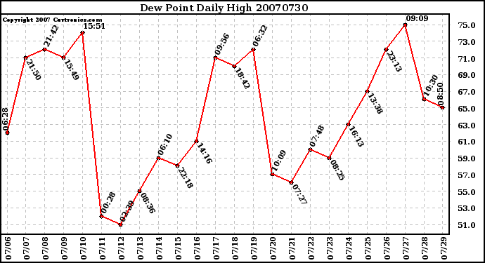 Milwaukee Weather Dew Point Daily High