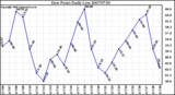 Milwaukee Weather Dew Point Daily Low