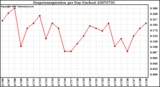 Milwaukee Weather Evapotranspiration per Day (Inches)