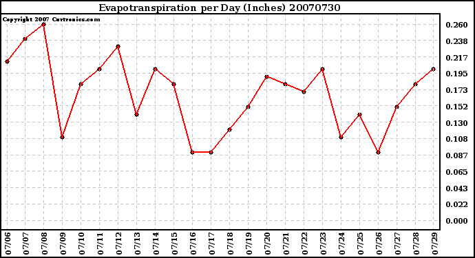 Milwaukee Weather Evapotranspiration per Day (Inches)