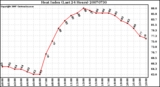 Milwaukee Weather Heat Index (Last 24 Hours)