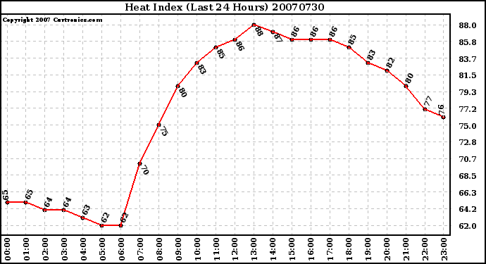 Milwaukee Weather Heat Index (Last 24 Hours)