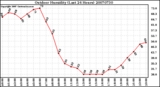 Milwaukee Weather Outdoor Humidity (Last 24 Hours)