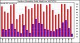 Milwaukee Weather Outdoor Humidity Daily High/Low