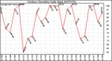 Milwaukee Weather Outdoor Humidity Daily High