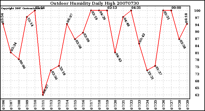 Milwaukee Weather Outdoor Humidity Daily High