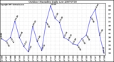 Milwaukee Weather Outdoor Humidity Daily Low