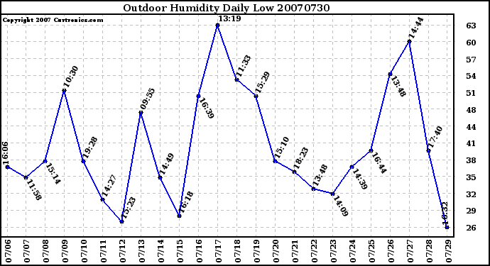 Milwaukee Weather Outdoor Humidity Daily Low