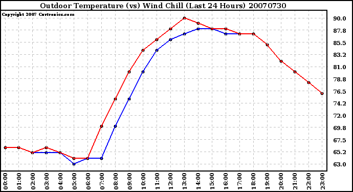 Milwaukee Weather Outdoor Temperature (vs) Wind Chill (Last 24 Hours)