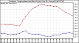 Milwaukee Weather Outdoor Temperature (vs) Dew Point (Last 24 Hours)