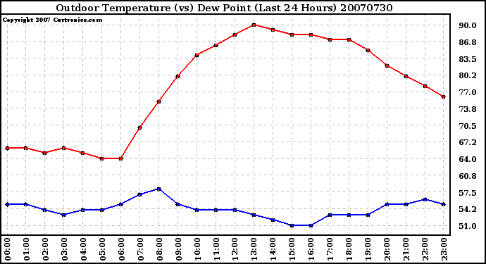 Milwaukee Weather Outdoor Temperature (vs) Dew Point (Last 24 Hours)