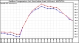 Milwaukee Weather Outdoor Temperature (vs) Heat Index (Last 24 Hours)
