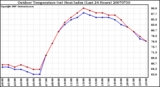 Milwaukee Weather Outdoor Temperature (vs) Heat Index (Last 24 Hours)