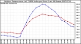 Milwaukee Weather Outdoor Temperature (vs) THSW Index per Hour (Last 24 Hours)