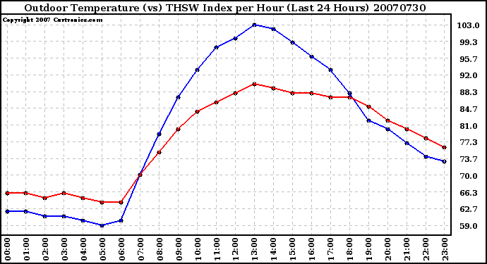 Milwaukee Weather Outdoor Temperature (vs) THSW Index per Hour (Last 24 Hours)