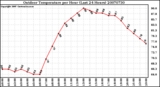 Milwaukee Weather Outdoor Temperature per Hour (Last 24 Hours)