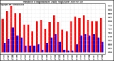 Milwaukee Weather Outdoor Temperature Daily High/Low