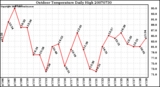 Milwaukee Weather Outdoor Temperature Daily High