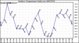 Milwaukee Weather Outdoor Temperature Daily Low