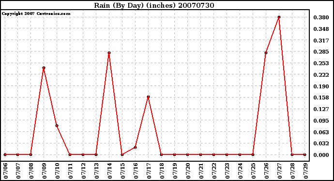 Milwaukee Weather Rain (By Day) (inches)