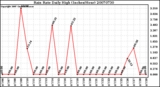 Milwaukee Weather Rain Rate Daily High (Inches/Hour)