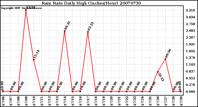 Milwaukee Weather Rain Rate Daily High (Inches/Hour)