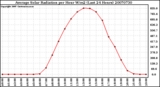 Milwaukee Weather Average Solar Radiation per Hour W/m2 (Last 24 Hours)