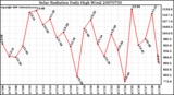 Milwaukee Weather Solar Radiation Daily High W/m2