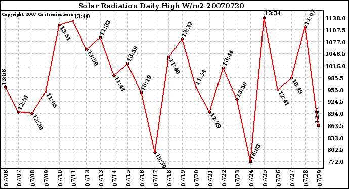 Milwaukee Weather Solar Radiation Daily High W/m2