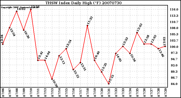 Milwaukee Weather THSW Index Daily High (F)