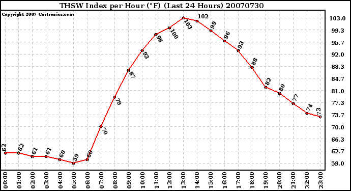 Milwaukee Weather THSW Index per Hour (F) (Last 24 Hours)