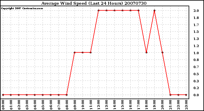 Milwaukee Weather Average Wind Speed (Last 24 Hours)