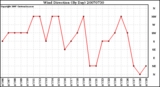 Milwaukee Weather Wind Direction (By Day)