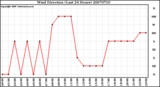 Milwaukee Weather Wind Direction (Last 24 Hours)