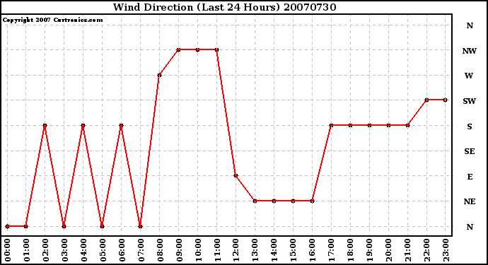 Milwaukee Weather Wind Direction (Last 24 Hours)