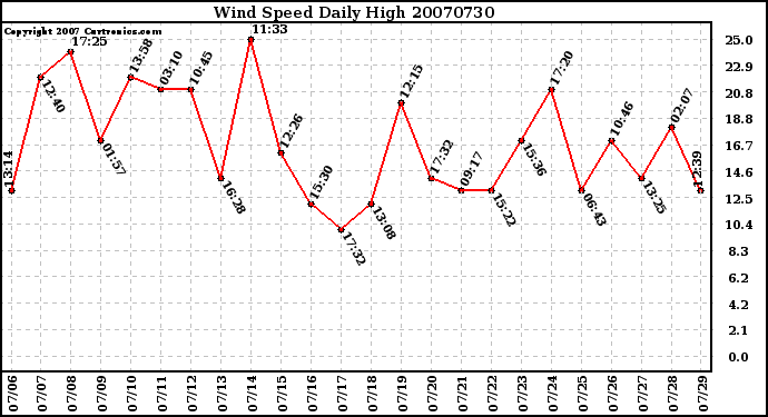 Milwaukee Weather Wind Speed Daily High