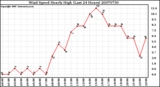 Milwaukee Weather Wind Speed Hourly High (Last 24 Hours)