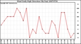 Milwaukee Weather Wind Daily High Direction (By Day)
