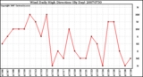 Milwaukee Weather Wind Daily High Direction (By Day)