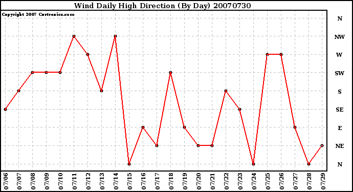 Milwaukee Weather Wind Daily High Direction (By Day)