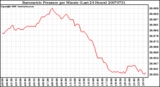 Milwaukee Weather Barometric Pressure per Minute (Last 24 Hours)