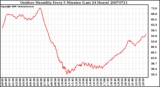 Milwaukee Weather Outdoor Humidity Every 5 Minutes (Last 24 Hours)