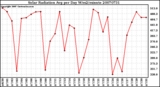 Milwaukee Weather Solar Radiation Avg per Day W/m2/minute