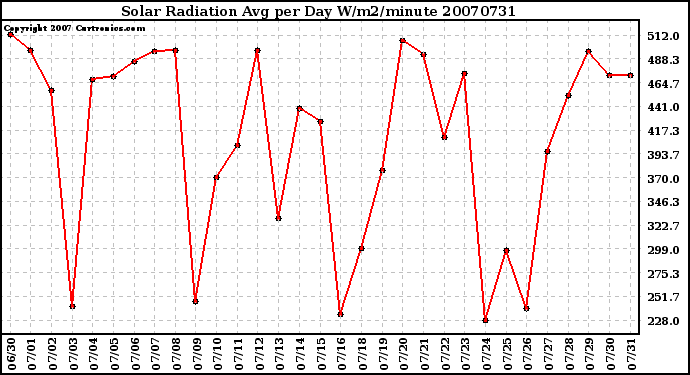 Milwaukee Weather Solar Radiation Avg per Day W/m2/minute