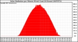 Milwaukee Weather Solar Radiation per Minute W/m2 (Last 24 Hours)